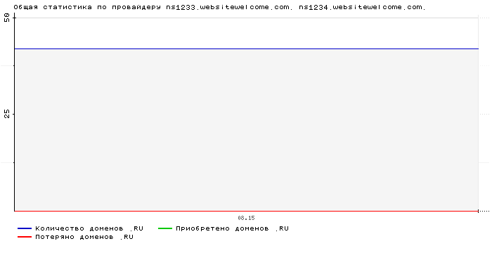   ns1233.websitewelcome.com. ns1234.websitewelcome.com.